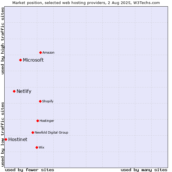 Market position of Microsoft vs. Netlify vs. Hostinet