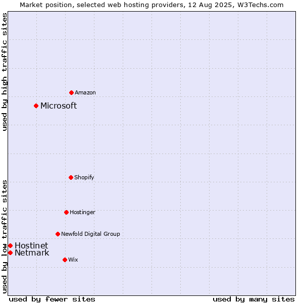 Market position of Microsoft vs. Netmark vs. Hostinet