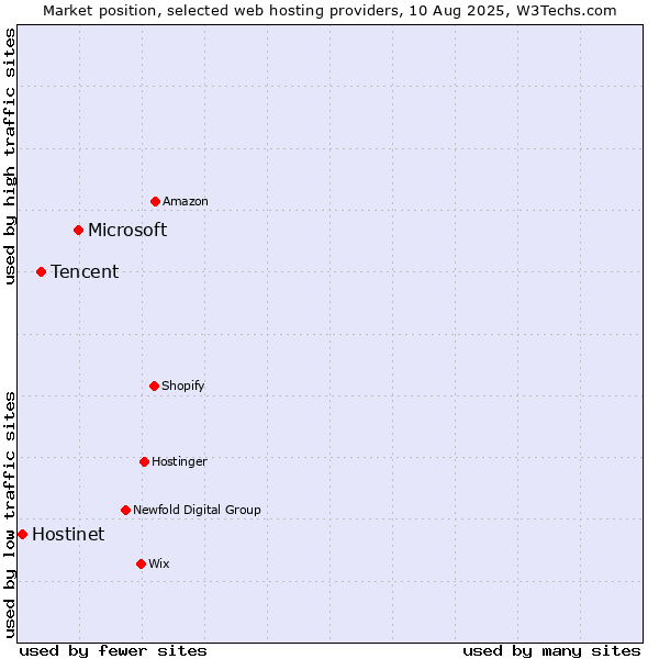 Market position of Microsoft vs. Tencent vs. Hostinet