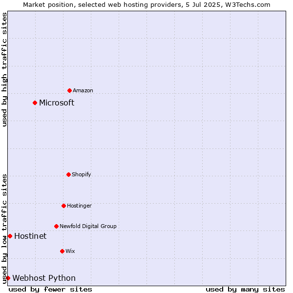 Market position of Microsoft vs. Hostinet vs. Webhost Python