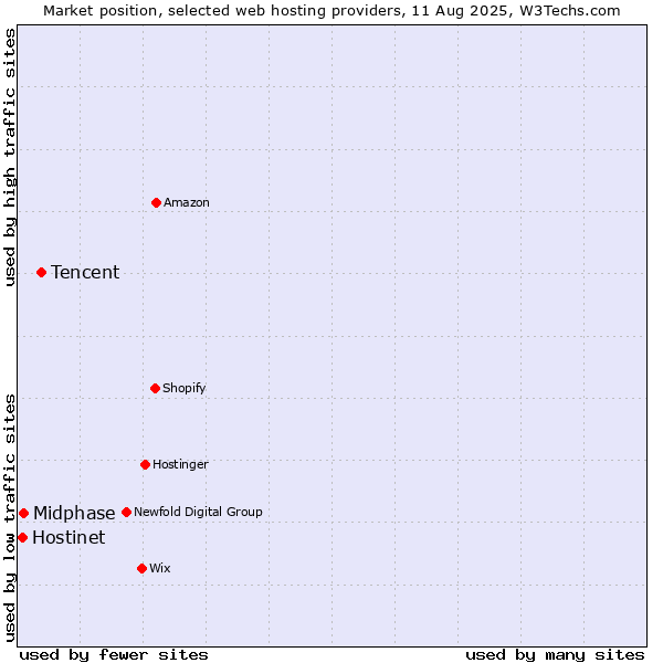 Market position of Tencent vs. Midphase vs. Hostinet