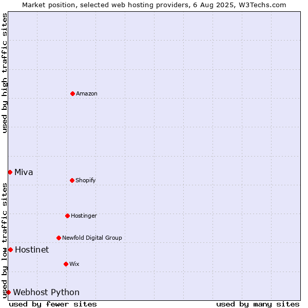 Market position of Hostinet vs. Miva vs. Webhost Python