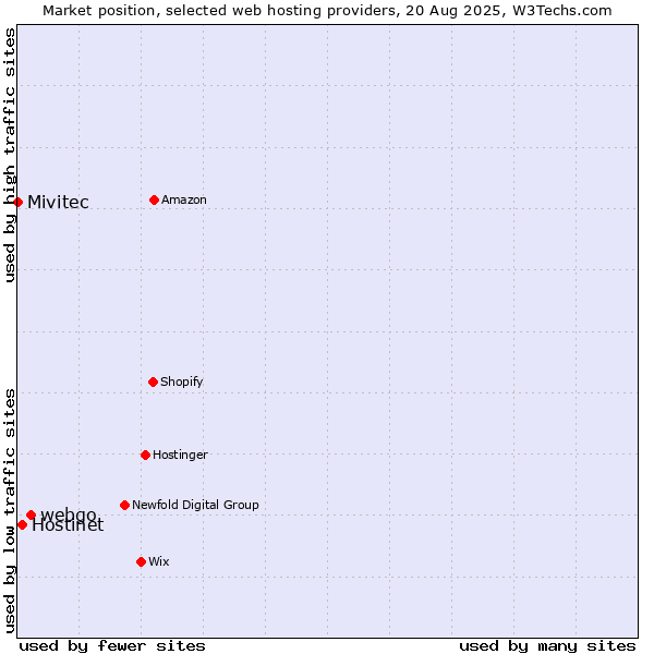 Market position of webgo vs. Hostinet vs. Mivitec