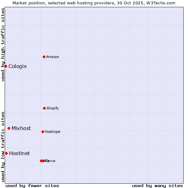 Market position of Mixhost vs. Hostinet vs. Cologix
