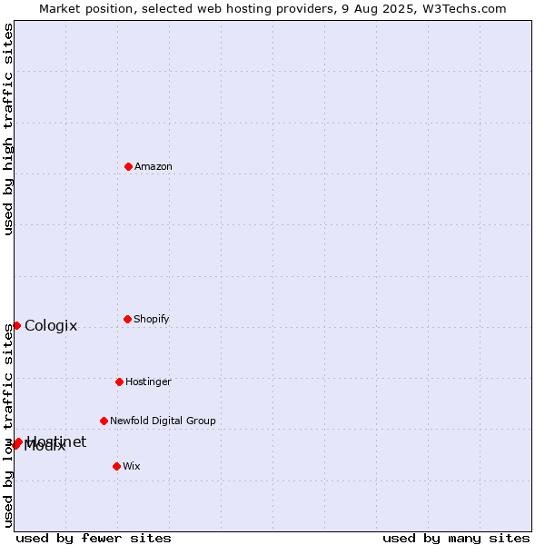 Market position of Hostinet vs. Cologix vs. Modix