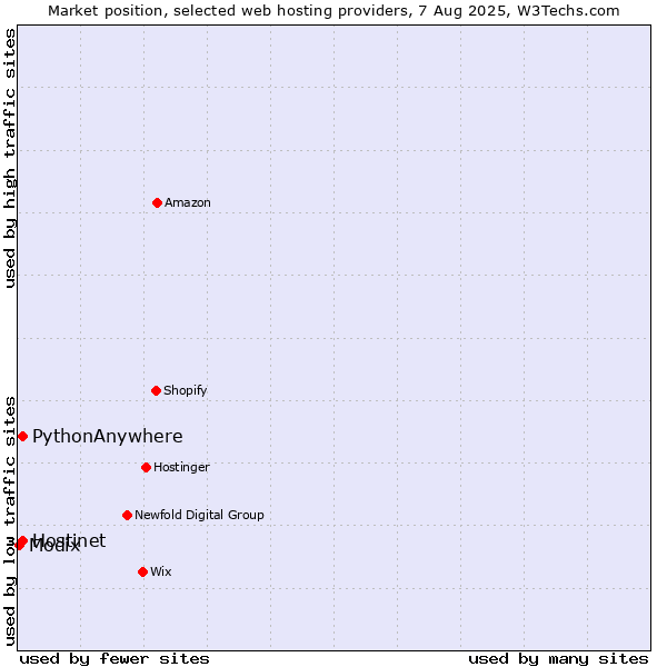 Market position of Hostinet vs. PythonAnywhere vs. Modix