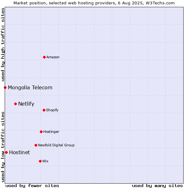 Market position of Netlify vs. Hostinet vs. Mongolia Telecom