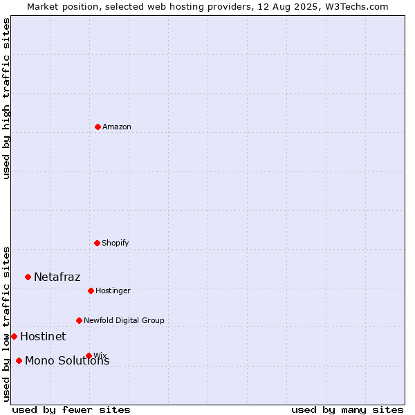 Market position of Netafraz vs. Mono Solutions vs. Hostinet