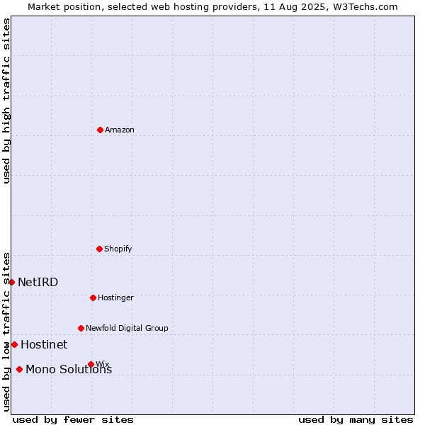 Market position of Mono Solutions vs. Hostinet vs. NetIRD