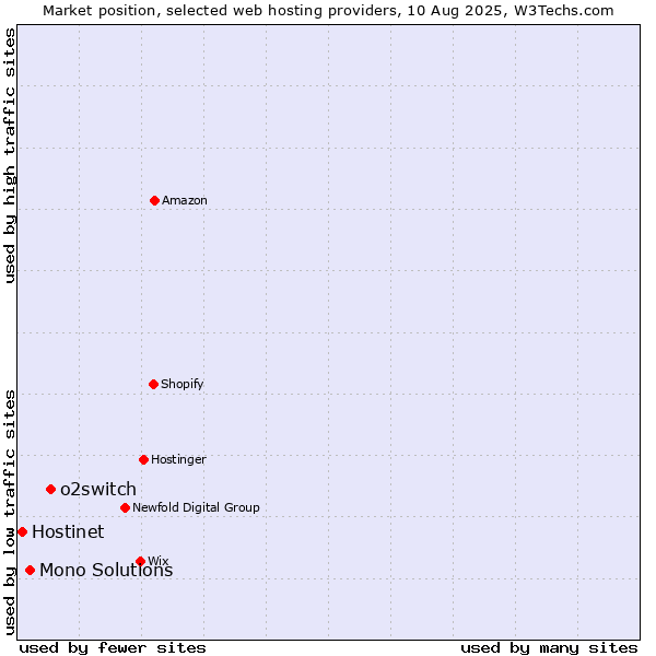 Market position of o2switch vs. Mono Solutions vs. Hostinet