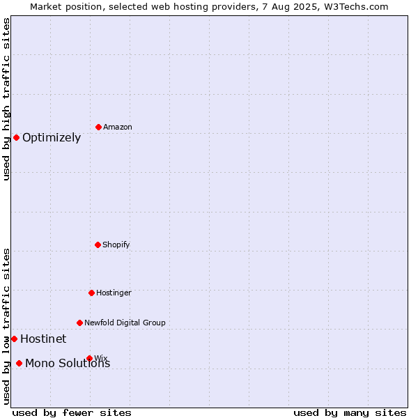 Market position of Mono Solutions vs. Optimizely vs. Hostinet