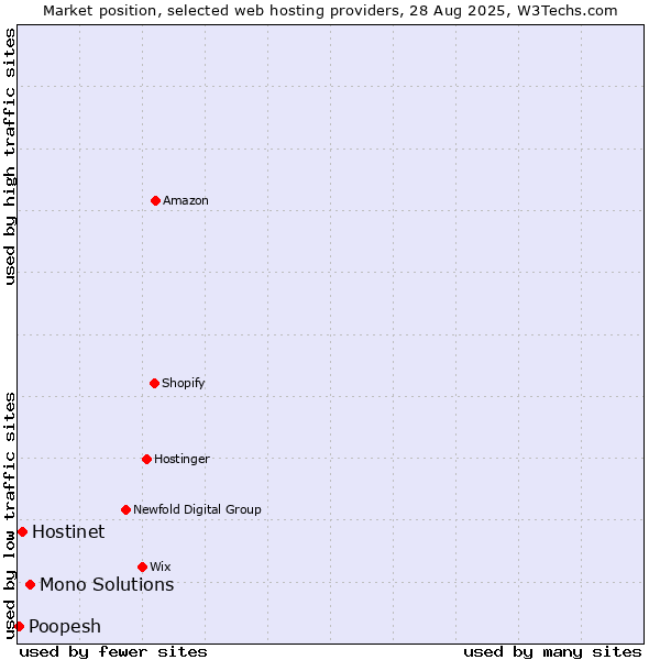 Market position of Mono Solutions vs. Hostinet vs. Poopesh