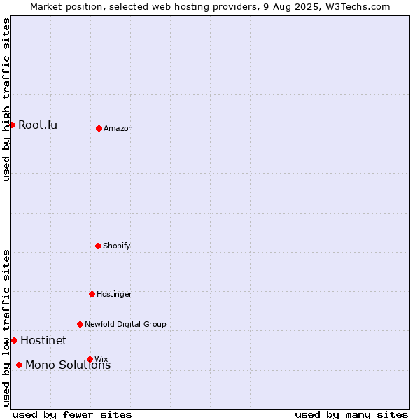 Market position of Mono Solutions vs. Hostinet vs. Root.lu