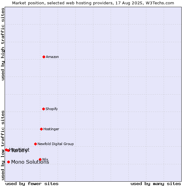 Market position of Mono Solutions vs. Turbify vs. Hostinet