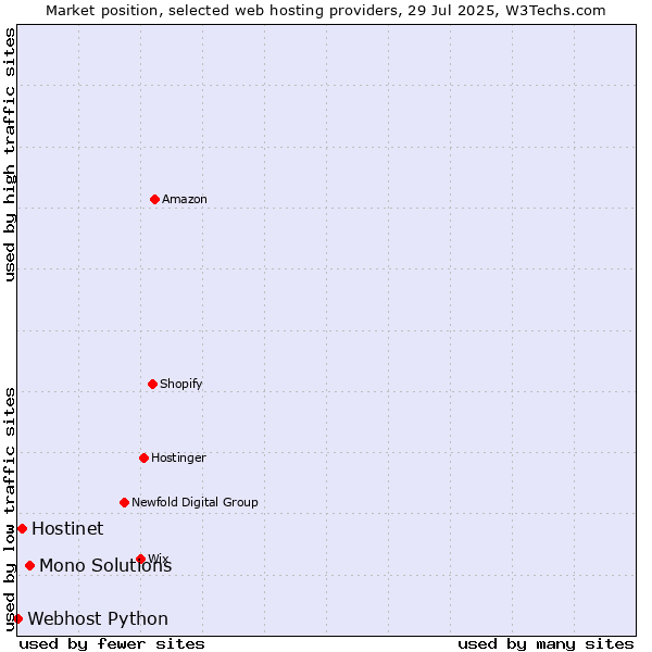 Market position of Mono Solutions vs. Hostinet vs. Webhost Python