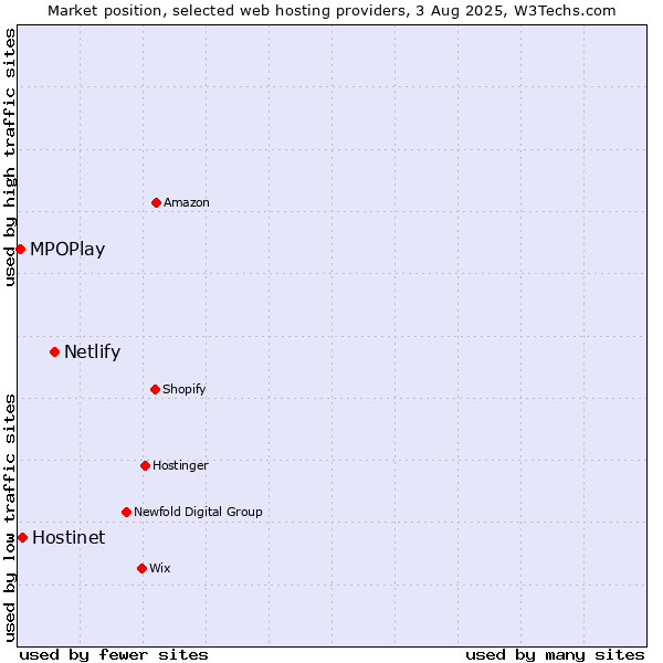 Market position of Netlify vs. Hostinet vs. MPOPlay