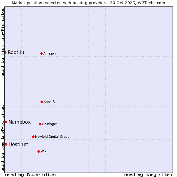 Market position of Hostinet vs. Namebox vs. Root.lu