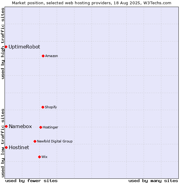 Market position of Hostinet vs. Namebox vs. UptimeRobot