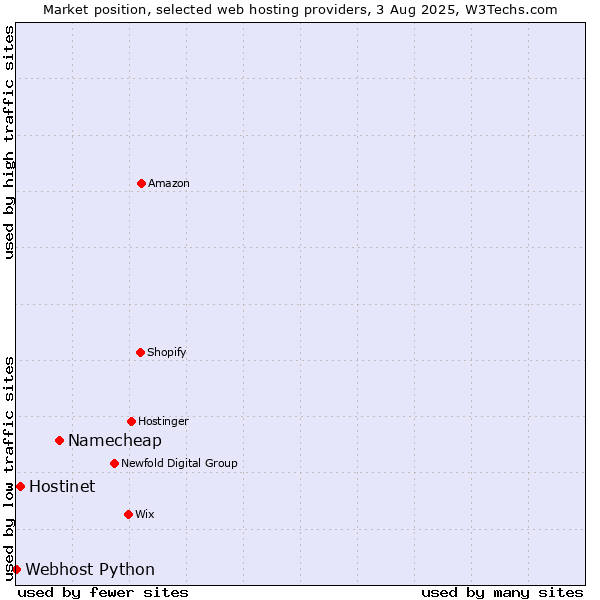 Market position of Namecheap vs. Hostinet vs. Webhost Python