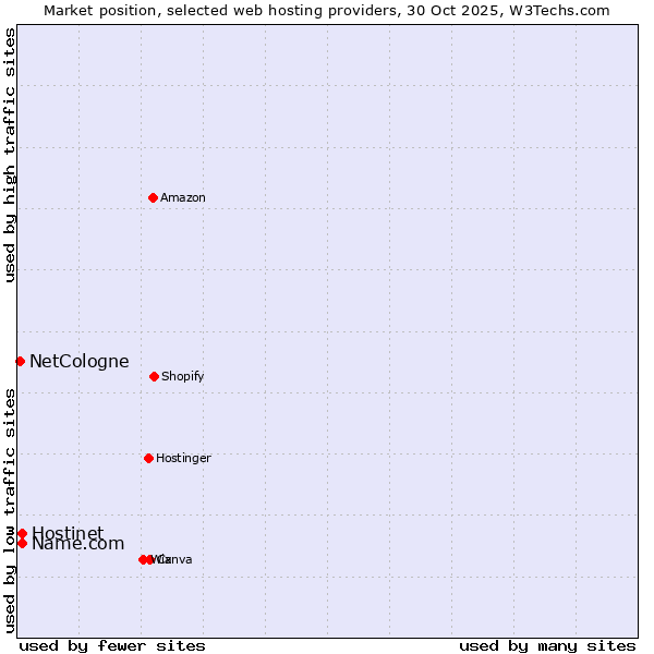 Market position of Hostinet vs. Name.com vs. NetCologne