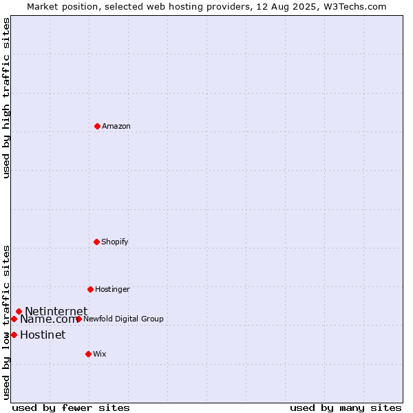 Market position of Netinternet vs. Hostinet vs. Name.com