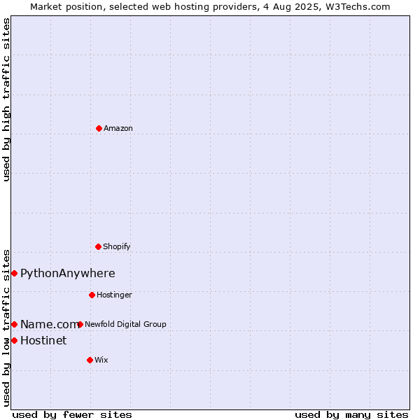 Market position of Hostinet vs. Name.com vs. PythonAnywhere