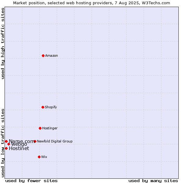 Market position of webgo vs. Hostinet vs. Name.com