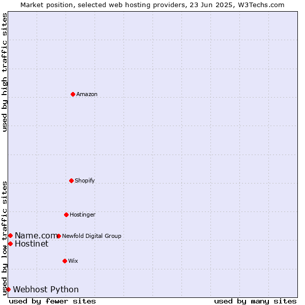 Market position of Hostinet vs. Name.com vs. Webhost Python