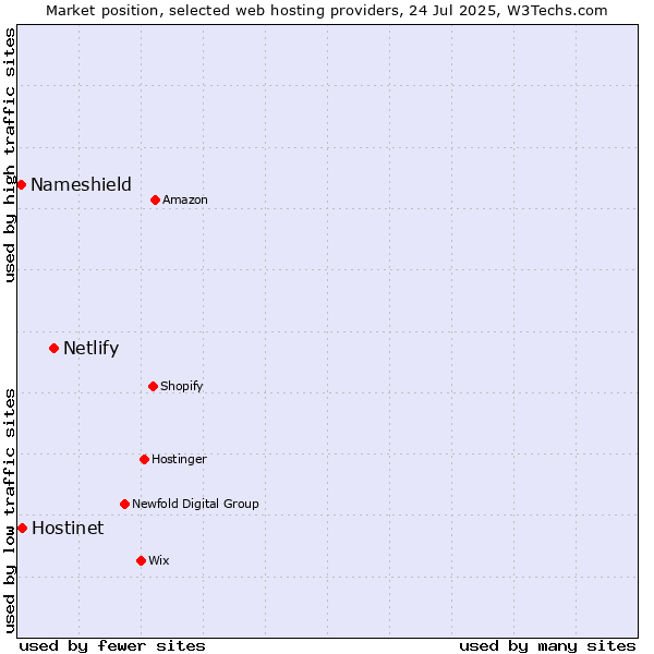 Market position of Netlify vs. Hostinet vs. Nameshield