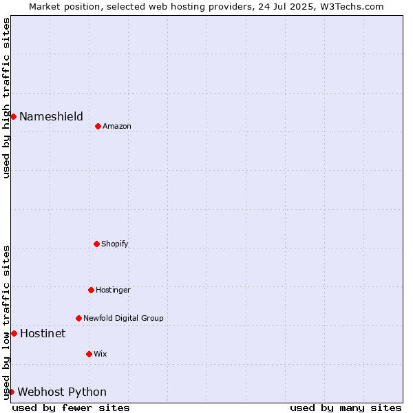 Market position of Hostinet vs. Nameshield vs. Webhost Python