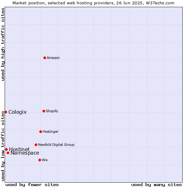Market position of Namespace vs. Hostinet vs. Cologix