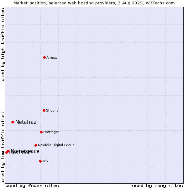 Market position of Netafraz vs. Namespace vs. Hostinet