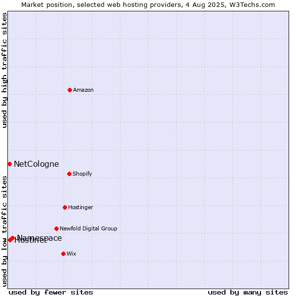 Market position of Namespace vs. Hostinet vs. NetCologne