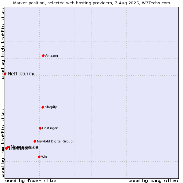 Market position of Namespace vs. Hostinet vs. NetConnex