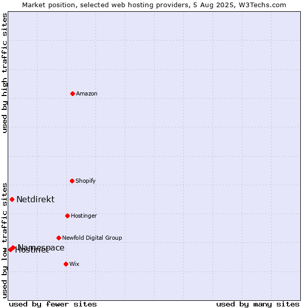 Market position of Namespace vs. Netdirekt vs. Hostinet