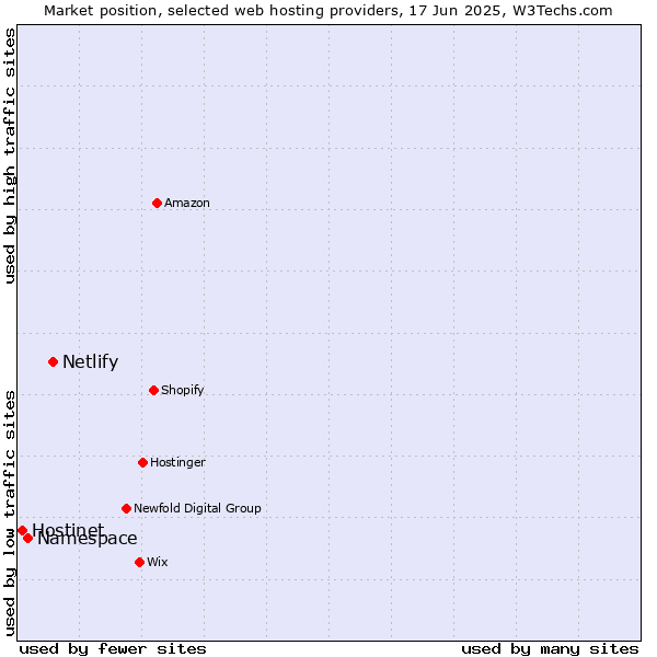 Market position of Netlify vs. Namespace vs. Hostinet