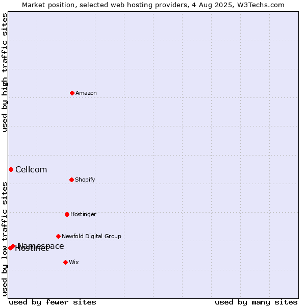 Market position of Namespace vs. Cellcom vs. Hostinet