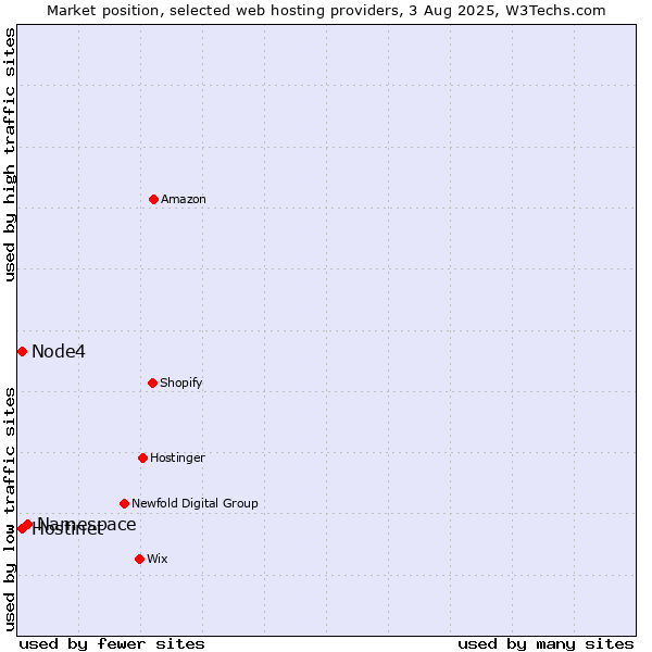 Market position of Namespace vs. Hostinet vs. Node4