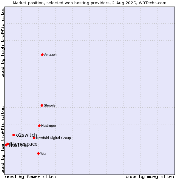 Market position of o2switch vs. Namespace vs. Hostinet