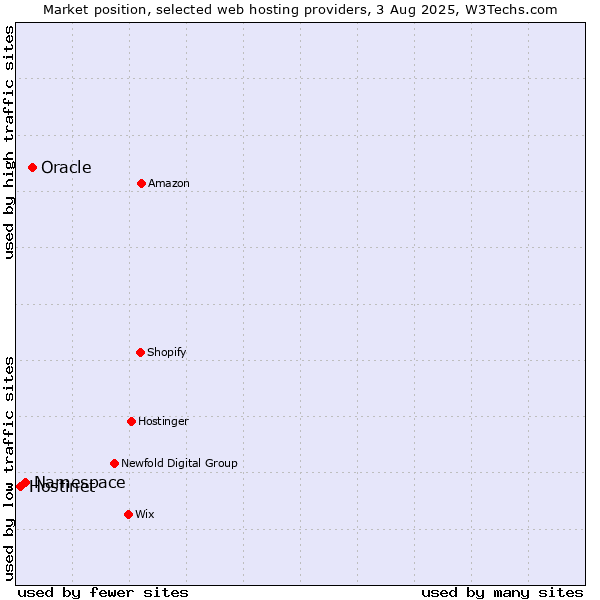 Market position of Oracle vs. Namespace vs. Hostinet