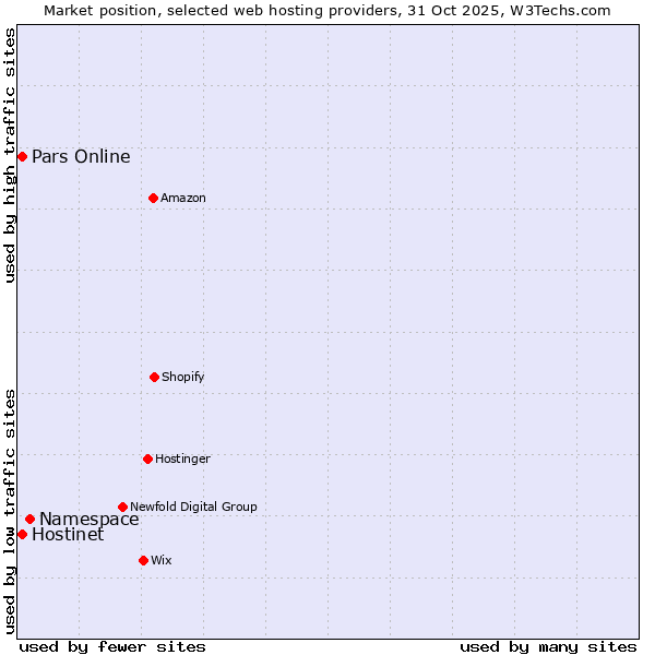 Market position of Namespace vs. Pars Online vs. Hostinet