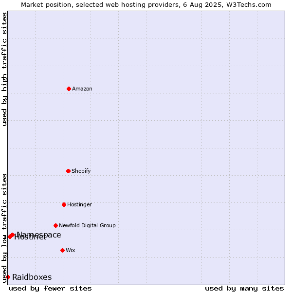 Market position of Namespace vs. Hostinet vs. Raidboxes