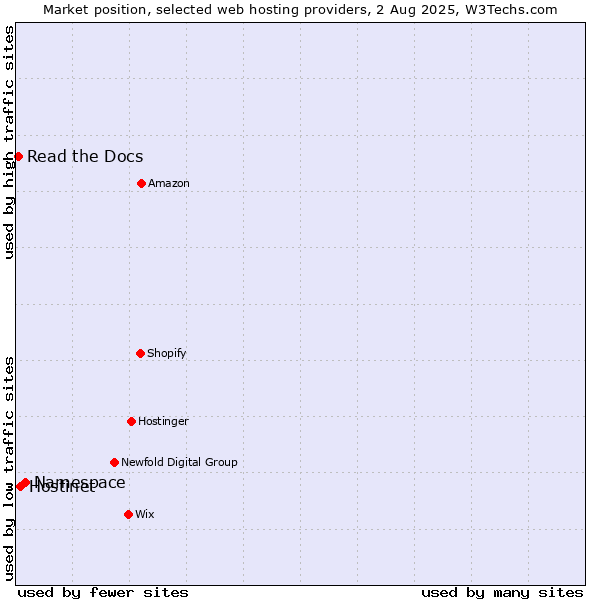 Market position of Namespace vs. Hostinet vs. Read the Docs