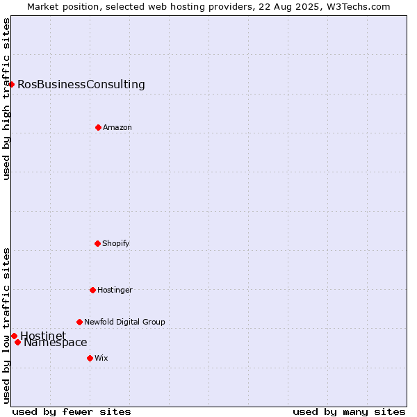 Market position of Namespace vs. Hostinet vs. RosBusinessConsulting