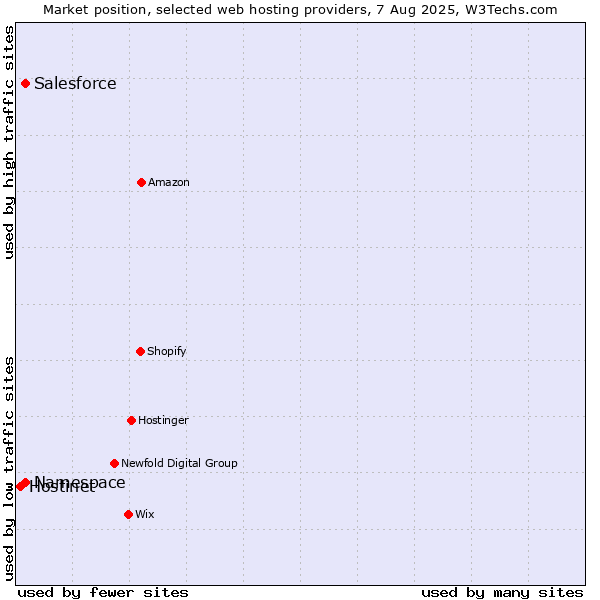 Market position of Salesforce vs. Namespace vs. Hostinet