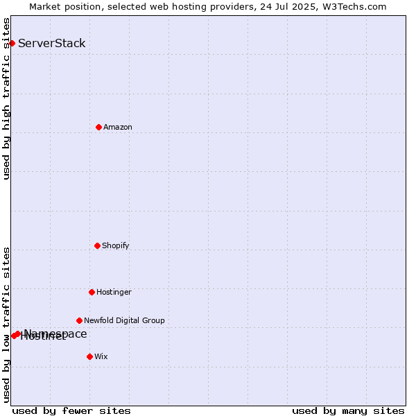 Market position of Namespace vs. Hostinet vs. ServerStack