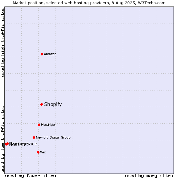 Market position of Shopify vs. Namespace vs. Hostinet