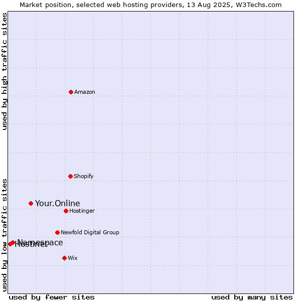 Market position of Your.Online vs. Namespace vs. Hostinet