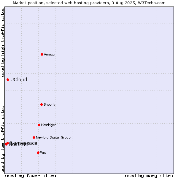 Market position of UCloud vs. Namespace vs. Hostinet