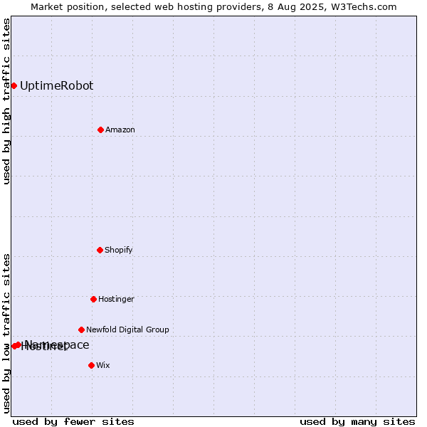 Market position of Namespace vs. Hostinet vs. UptimeRobot